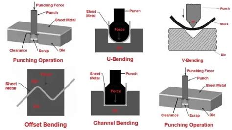 sheet metal forming process animation|sheet metal operations pdf.